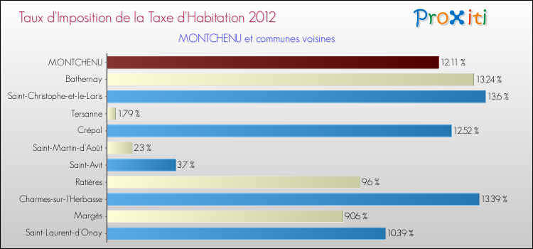 Taux d'imposition de la taxe d'habitation 2012 pour MONTCHENU et les communes proches Comparaison des taux d'imposition de la taxe d'habitation 2012 pour MONTCHENU et les communes voisines