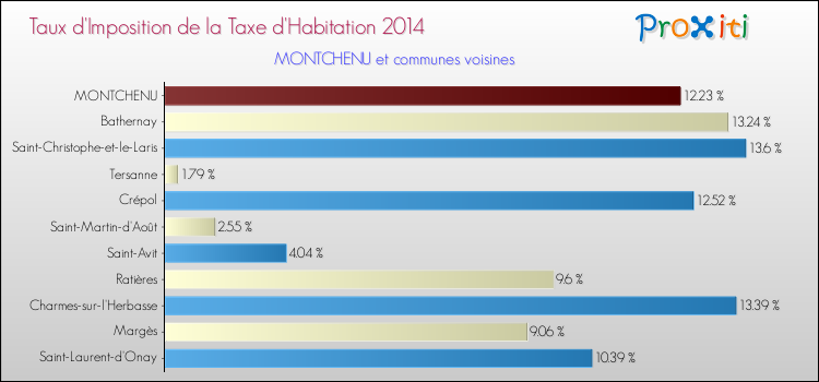 Taux d'imposition de la taxe d'habitation 2014 pour MONTCHENU et les communes proches Comparaison des taux d'imposition de la taxe d'habitation 2014 pour MONTCHENU et les communes voisines