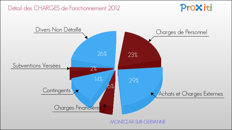 Décomposition des Charges de Fonctionnement 2012 de la commune de MONTCLAR-SUR-GERVANNE Charges de Fonctionnement 2012 pour la commune de MONTCLAR-SUR-GERVANNE