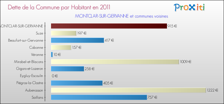 Dette par habitant de la commune en 2011 pour MONTCLAR-SUR-GERVANNE et les communes proches Comparaison de la dette par habitant de la commune en 2011 pour MONTCLAR-SUR-GERVANNE et les communes voisines