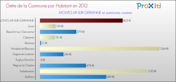 Dette par habitant de la commune en 2012 pour MONTCLAR-SUR-GERVANNE et les communes proches Comparaison de la dette par habitant de la commune en 2012 pour MONTCLAR-SUR-GERVANNE et les communes voisines