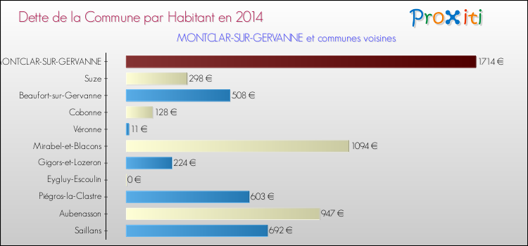 Dette par habitant de la commune en 2014 pour MONTCLAR-SUR-GERVANNE et les communes proches Comparaison de la dette par habitant de la commune en 2014 pour MONTCLAR-SUR-GERVANNE et les communes voisines