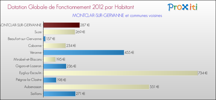 Montant des dotations globales de fonctionnement DGF par Habitant pour MONTCLAR-SUR-GERVANNE et les communes proches Comparaison des des dotations globales de fonctionnement DGF par habitant pour MONTCLAR-SUR-GERVANNE et les communes voisines