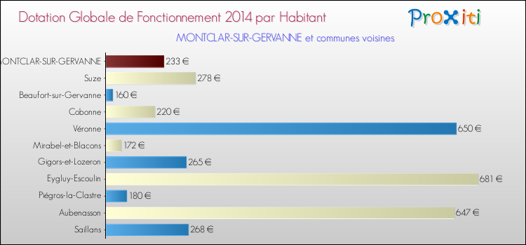 Montant des dotations globales de fonctionnement DGF par Habitant pour MONTCLAR-SUR-GERVANNE et les communes proches en 2014. Comparaison des des dotations globales de fonctionnement DGF par habitant pour MONTCLAR-SUR-GERVANNE et les communes voisines en 2014.