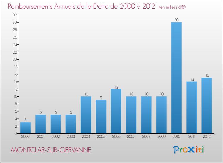 Evolution de l'annuité de la dette pour la commune de MONTCLAR-SUR-GERVANNE de 2000 à 2012 Annuités de la dette pour MONTCLAR-SUR-GERVANNE de 2000 à 2012
