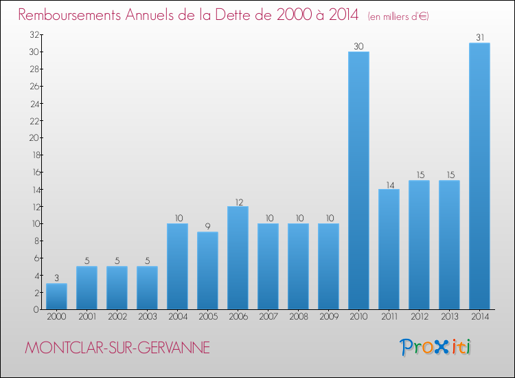 Evolution de l'annuité de la dette pour la commune de MONTCLAR-SUR-GERVANNE de 2000 à 2014 Annuités de la dette pour MONTCLAR-SUR-GERVANNE de 2000 à 2014