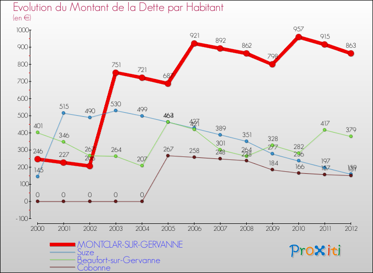 Evolution de la dette par habitant pour la commune de MONTCLAR-SUR-GERVANNE et les communes proches de 2000 à 2012 Comparaison de la dette par habitant pour MONTCLAR-SUR-GERVANNE et les communes voisines de 2000 à 2012