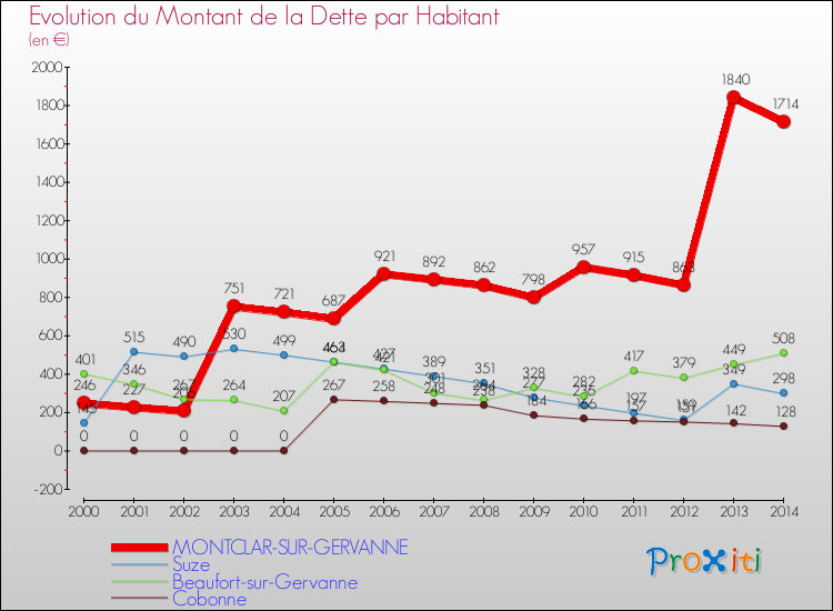 Evolution de la dette par habitant pour la commune de MONTCLAR-SUR-GERVANNE et les communes proches de 2000 à 2014 Comparaison de la dette par habitant pour MONTCLAR-SUR-GERVANNE et les communes voisines de 2000 à 2014