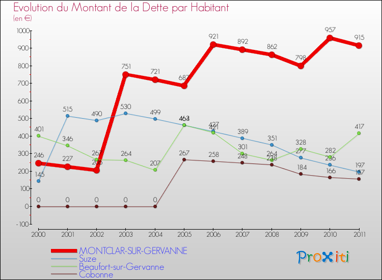 Evolution de la dette par habitant pour la commune de MONTCLAR-SUR-GERVANNE et les communes proches Comparaison de la dette par habitant pour MONTCLAR-SUR-GERVANNE et les communes voisines