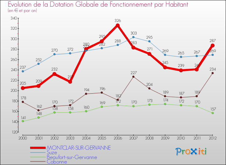Evolution et montant de la dotation globale de fonctionnement par Habitant pour MONTCLAR-SUR-GERVANNE et les communes proches Comparaison des dotations globales de fonctionnement par habitant pour MONTCLAR-SUR-GERVANNE et les communes voisines