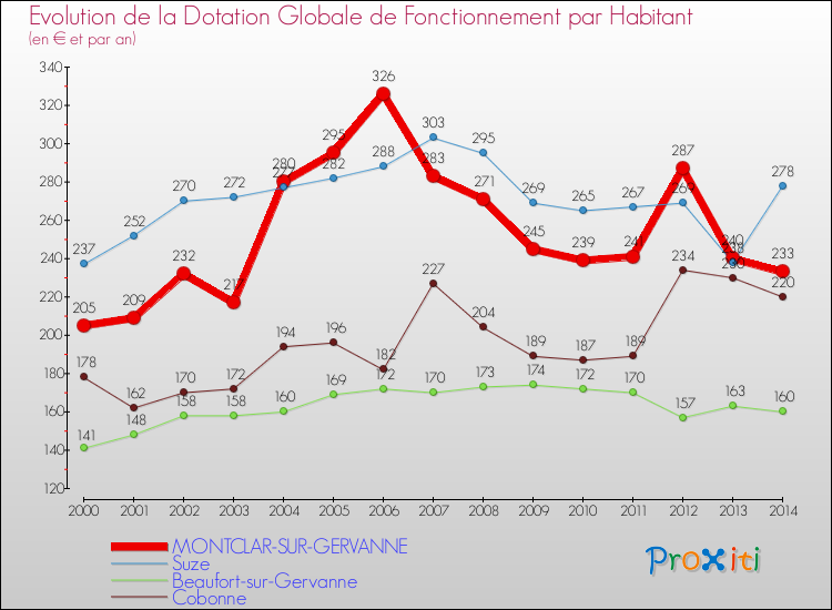 Evolution et montant de la dotation globale de fonctionnement par Habitant pour MONTCLAR-SUR-GERVANNE et les communes proches de 2000 à 2014. Comparaison des dotations globales de fonctionnement par habitant pour MONTCLAR-SUR-GERVANNE et les communes voisines de 2000 à 2014.