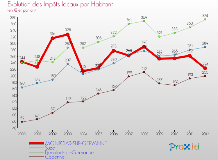 Evolution et montant des impôts locaux par Habitant pour MONTCLAR-SUR-GERVANNE et les communes proches Comparaison des impôts locaux par habitant pour MONTCLAR-SUR-GERVANNE et les communes voisines