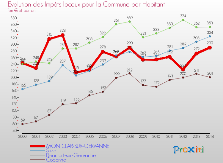 Evolution et montant des impôts locaux par Habitant pour MONTCLAR-SUR-GERVANNE et les communes proches de 2000 à 2014 Comparaison des impôts locaux par habitant pour MONTCLAR-SUR-GERVANNE et les communes voisines de 2000 à 2014