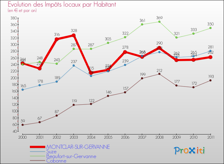 Evolution et montant des impôts locaux par Habitant pour MONTCLAR-SUR-GERVANNE et les communes proches Comparaison des impôts locaux par habitant pour MONTCLAR-SUR-GERVANNE et les communes voisines