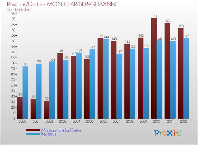 Evolution comparée de la dette et des revenus pour la commune de MONTCLAR-SUR-GERVANNE de 2000 à 2012 Comparaison de la dette et des revenus pour MONTCLAR-SUR-GERVANNE de 2000 à 2012