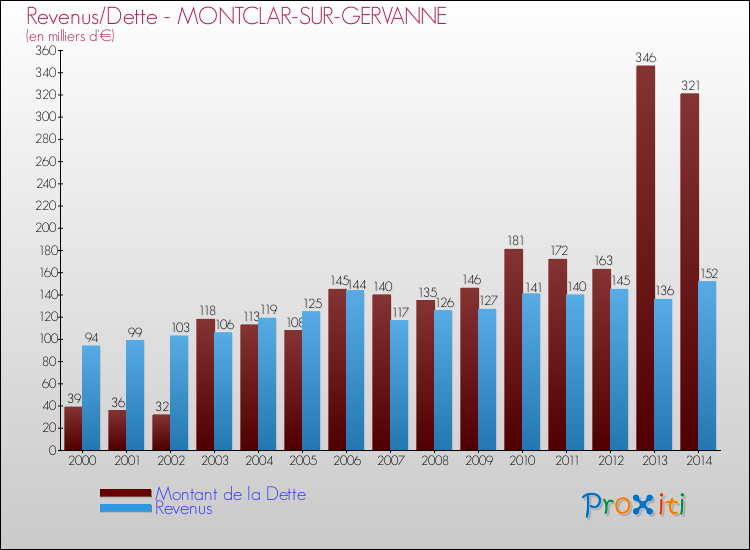 Evolution comparée de la dette et des revenus pour la commune de MONTCLAR-SUR-GERVANNE de 2000 à 2014 Comparaison de la dette et des revenus pour MONTCLAR-SUR-GERVANNE de 2000 à 2014