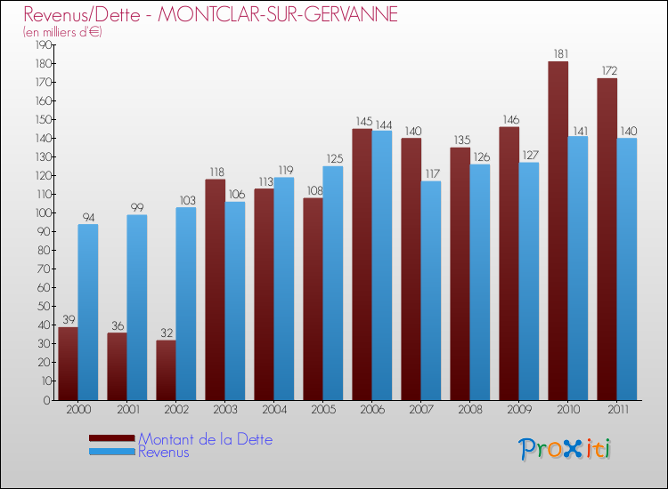Evolution comparée de la dette et des revenus pour la commune de MONTCLAR-SUR-GERVANNE de 2000 à 2011 Comparaison de la dette et des revenus pour MONTCLAR-SUR-GERVANNE de 2000 à 2011