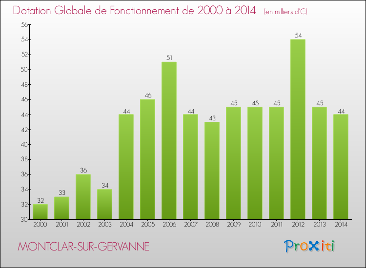 Evolution du montant de la Dotation Globale de Fonctionnement pour la commune de MONTCLAR-SUR-GERVANNE de 2000 à 2014 Evolution du montant de la Dotation Globale de Fonctionnement pour MONTCLAR-SUR-GERVANNE de 2000 à 2014