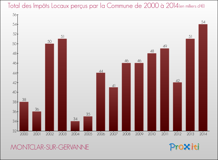 Evolution des Impôts Locaux pour la commune de MONTCLAR-SUR-GERVANNE de 2000 à 2014 Evolution des Impôts Locaux pour MONTCLAR-SUR-GERVANNE de 2000 à 2014