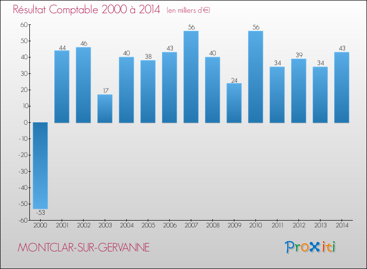 Evolution du résultat comptable pour la commune de MONTCLAR-SUR-GERVANNE de 2000 à 2014 Evolution du résultat comptable pour MONTCLAR-SUR-GERVANNE de 2000 à 2014