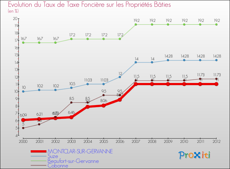 Evolution du taux de la taxe foncière sur le bati pour MONTCLAR-SUR-GERVANNE et les communes proches de 2000 à 2012 Comparaison des taux de taxe foncière sur le bati pour MONTCLAR-SUR-GERVANNE et les communes voisines de 2000 à 2012