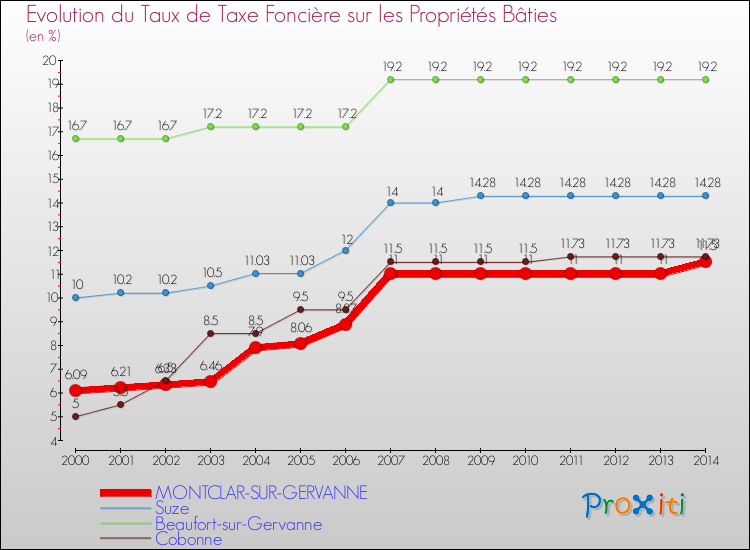 Evolution du taux de la taxe foncière sur le bati pour MONTCLAR-SUR-GERVANNE et les communes proches de 2000 à 2014 Comparaison des taux de taxe foncière sur le bati pour MONTCLAR-SUR-GERVANNE et les communes voisines de 2000 à 2014
