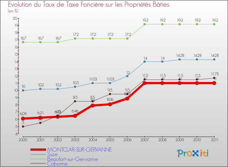 Evolution du taux de la taxe foncière sur le bati pour MONTCLAR-SUR-GERVANNE et les communes proches Comparaison des taux de taxe foncière sur le bati pour MONTCLAR-SUR-GERVANNE et les communes voisines