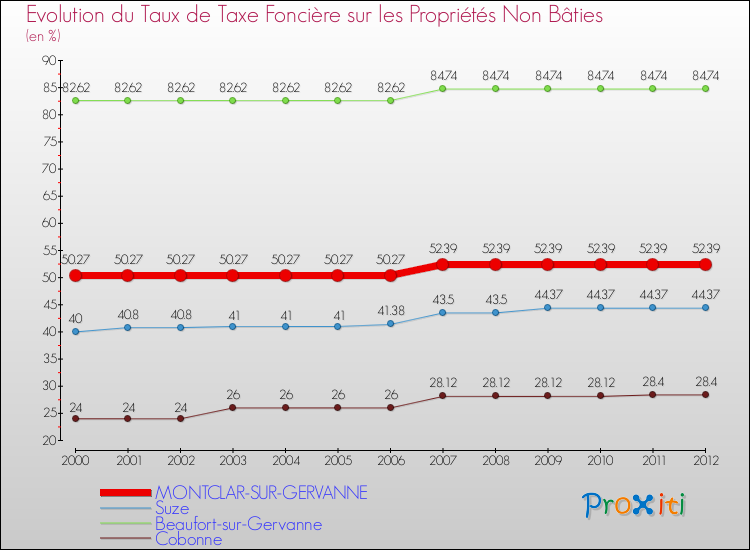 Evolution du taux de la taxe foncière sur les immeubles et terrains non batis pour MONTCLAR-SUR-GERVANNE et les communes proches de 2000 à 2012 Comparaison des taux de la taxe foncière sur les immeubles et terrains non batis pour MONTCLAR-SUR-GERVANNE et les communes voisines de 2000 à 2012
