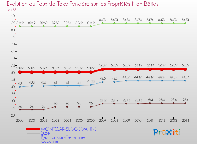 Evolution du taux de la taxe foncière sur les immeubles et terrains non batis pour MONTCLAR-SUR-GERVANNE et les communes proches de 2000 à 2014 Comparaison des taux de la taxe foncière sur les immeubles et terrains non batis pour MONTCLAR-SUR-GERVANNE et les communes voisines de 2000 à 2014