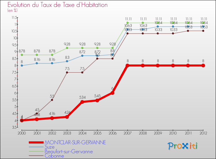 Evolution du taux de la taxe d'habitation pour MONTCLAR-SUR-GERVANNE et les communes proches Comparaison des taux de la taxe d'habitation pour MONTCLAR-SUR-GERVANNE et les communes voisines