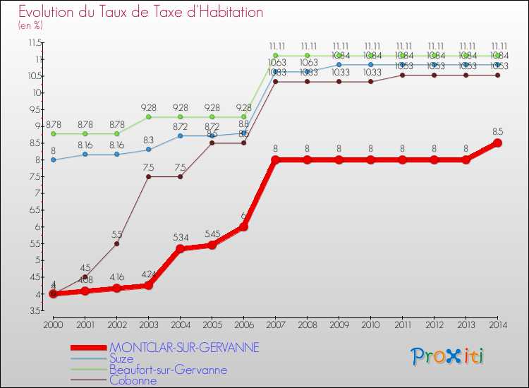 Evolution du taux de la taxe d'habitation pour MONTCLAR-SUR-GERVANNE et les communes proches de 2000 à 2014 Comparaison des taux de la taxe d'habitation pour MONTCLAR-SUR-GERVANNE et les communes voisines de 2000 à 2014