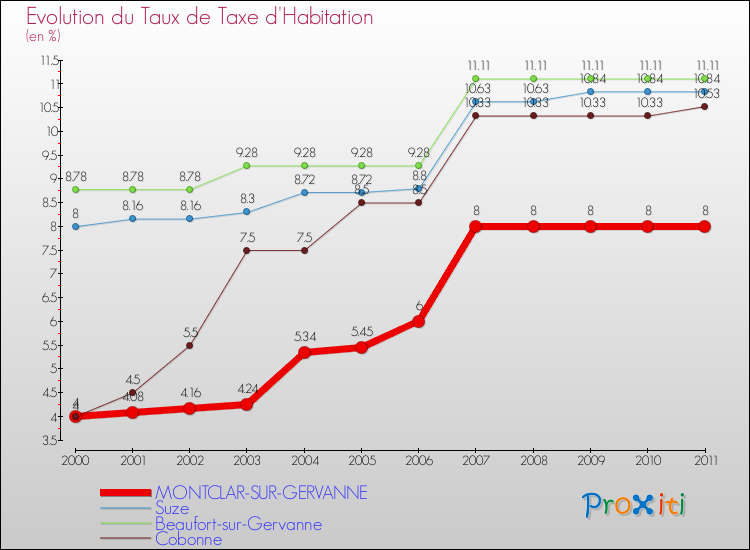 Evolution du taux de la taxe d'habitation pour MONTCLAR-SUR-GERVANNE et les communes proches Comparaison des taux de la taxe d'habitation pour MONTCLAR-SUR-GERVANNE et les communes voisines