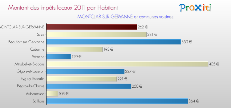 Montant des impôts locaux par Habitant pour MONTCLAR-SUR-GERVANNE et les communes proches Comparaison des impôts locaux par habitant pour MONTCLAR-SUR-GERVANNE et les communes voisines