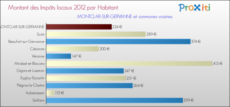 Montant des impôts locaux par Habitant pour MONTCLAR-SUR-GERVANNE et les communes proches Comparaison des impôts locaux par habitant pour MONTCLAR-SUR-GERVANNE et les communes voisines