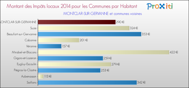 Montant des impôts locaux par Habitant pour MONTCLAR-SUR-GERVANNE et les communes proches en 2014 Comparaison des impôts locaux par habitant pour MONTCLAR-SUR-GERVANNE et les communes voisines en 2014