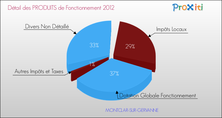 Décomposition du Budget de Fonctionnement 2012 de la commune de MONTCLAR-SUR-GERVANNE Budget de Fonctionnement 2012 pour la commune de MONTCLAR-SUR-GERVANNE