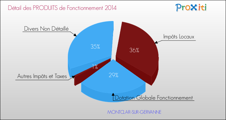 Décomposition du Budget de Fonctionnement 2014 de la commune de MONTCLAR-SUR-GERVANNE Budget de Fonctionnement 2014 pour la commune de MONTCLAR-SUR-GERVANNE