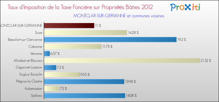 Taux d'imposition de la taxe foncière sur le bati 2012 pour MONTCLAR-SUR-GERVANNE et les communes proches Comparaison des taux d'imposition de la taxe foncière sur le bati 2012 pour MONTCLAR-SUR-GERVANNE et les communes voisines