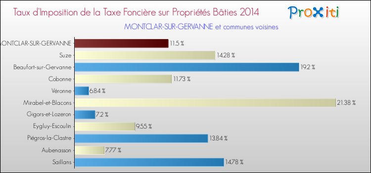 Taux d'imposition de la taxe foncière sur le bati 2014 pour MONTCLAR-SUR-GERVANNE et les communes proches Comparaison des taux d'imposition de la taxe foncière sur le bati 2014 pour MONTCLAR-SUR-GERVANNE et les communes voisines