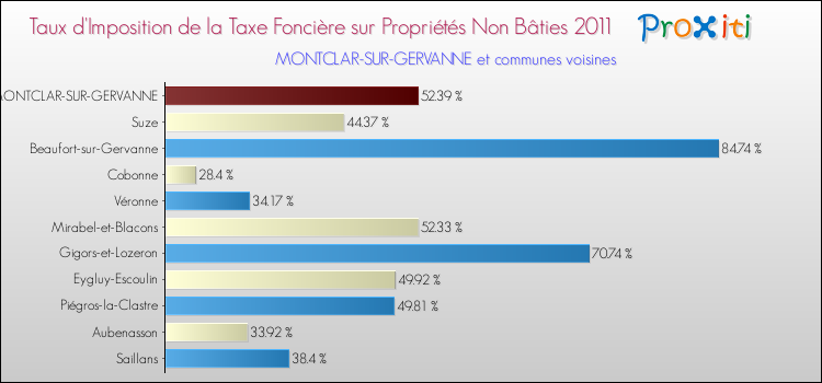 Taux d'imposition de la taxe foncière sur les immeubles et terrains non batis 2011 pour MONTCLAR-SUR-GERVANNE et les communes proches Comparaison des taux d'imposition de la taxe foncière sur les immeubles et terrains non batis 2011 pour MONTCLAR-SUR-GERVANNE et les communes voisines