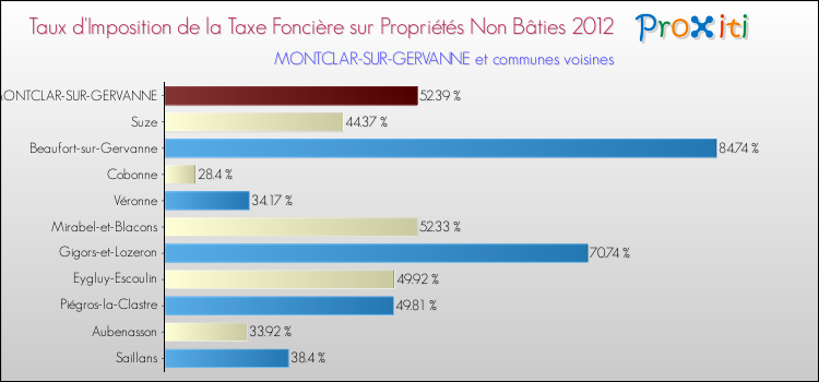 Taux d'imposition de la taxe foncière sur les immeubles et terrains non batis 2012 pour MONTCLAR-SUR-GERVANNE et les communes proches Comparaison des taux d'imposition de la taxe foncière sur les immeubles et terrains non batis 2012 pour MONTCLAR-SUR-GERVANNE et les communes voisines