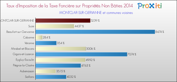 Taux d'imposition de la taxe foncière sur les immeubles et terrains non batis 2014 pour MONTCLAR-SUR-GERVANNE et les communes proches Comparaison des taux d'imposition de la taxe foncière sur les immeubles et terrains non batis 2014 pour MONTCLAR-SUR-GERVANNE et les communes voisines