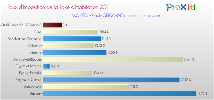 Taux d'imposition de la taxe d'habitation 2011 pour MONTCLAR-SUR-GERVANNE et les communes proches Comparaison des taux d'imposition de la taxe d'habitation 2011 pour MONTCLAR-SUR-GERVANNE et les communes voisines