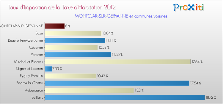 Taux d'imposition de la taxe d'habitation 2012 pour MONTCLAR-SUR-GERVANNE et les communes proches Comparaison des taux d'imposition de la taxe d'habitation 2012 pour MONTCLAR-SUR-GERVANNE et les communes voisines