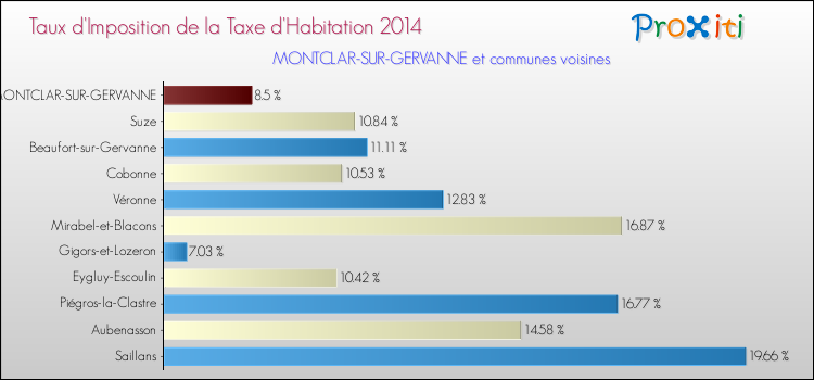 Taux d'imposition de la taxe d'habitation 2014 pour MONTCLAR-SUR-GERVANNE et les communes proches Comparaison des taux d'imposition de la taxe d'habitation 2014 pour MONTCLAR-SUR-GERVANNE et les communes voisines