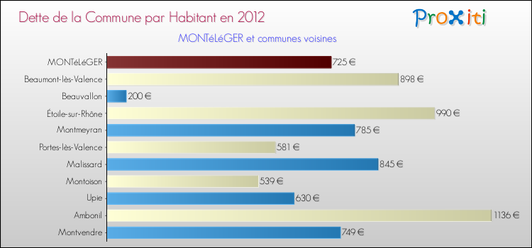 Dette par habitant de la commune en 2012 pour MONTéLéGER et les communes proches Comparaison de la dette par habitant de la commune en 2012 pour MONTéLéGER et les communes voisines