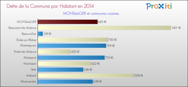 Dette par habitant de la commune en 2014 pour MONTéLéGER et les communes proches Comparaison de la dette par habitant de la commune en 2014 pour MONTéLéGER et les communes voisines