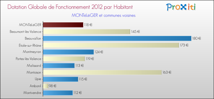 Montant des dotations globales de fonctionnement DGF par Habitant pour MONTéLéGER et les communes proches Comparaison des des dotations globales de fonctionnement DGF par habitant pour MONTéLéGER et les communes voisines