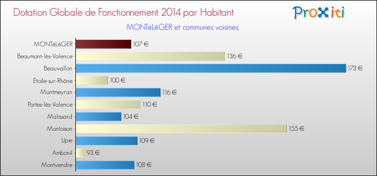 Montant des dotations globales de fonctionnement DGF par Habitant pour MONTéLéGER et les communes proches en 2014. Comparaison des des dotations globales de fonctionnement DGF par habitant pour MONTéLéGER et les communes voisines en 2014.