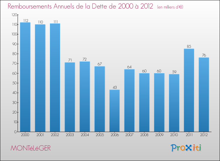 Evolution de l'annuité de la dette pour la commune de MONTéLéGER de 2000 à 2012 Annuités de la dette pour MONTéLéGER de 2000 à 2012